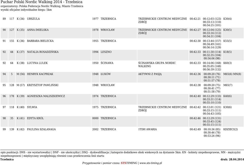 92 44 K (37) NATALIA ROSADZIŃSKA 1994 LESZNO 00:42:33 00:11:30 (114) 00:32:35 (104) 00:54:04 (98) 92 64 K (38) LUCYNA LULEK 1950 ŚCINAWA ŚCINAWSKA GRUPA NORDIC WALKING 00:42:33 00:14:06 (168)