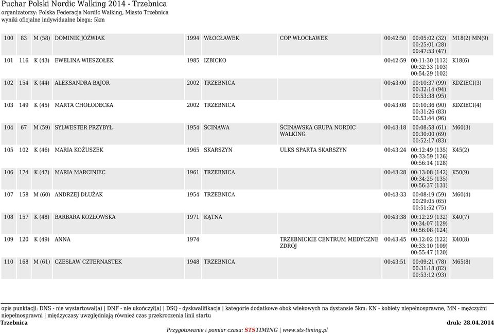 00:43:08 00:10:36 (90) 00:31:26 (83) 00:53:44 (96) 104 67 M (59) SYLWESTER PRZYBYŁ 1954 ŚCINAWA ŚCINAWSKA GRUPA NORDIC WALKING 00:43:18 00:08:58 (61) 00:30:00 (69) 00:52:17 (83) 105 102 K (46) MARIA