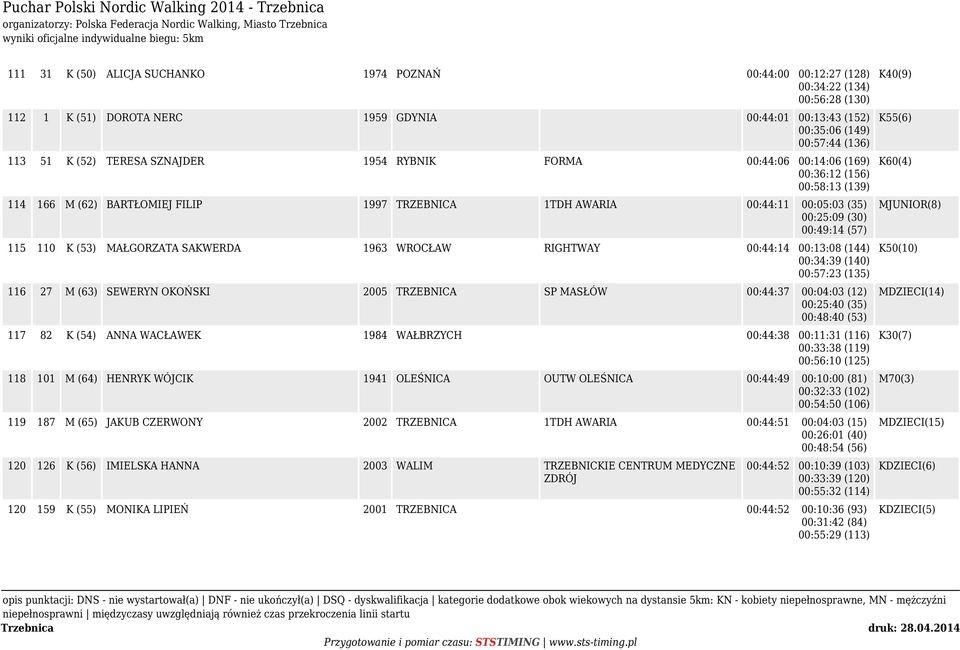 00:05:03 (35) 00:25:09 (30) 00:49:14 (57) 115 110 K (53) MAŁGORZATA SAKWERDA 1963 WROCŁAW RIGHTWAY 00:44:14 00:13:08 (144) 00:34:39 (140) 00:57:23 (135) 116 27 M (63) SEWERYN OKOŃSKI 2005 TRZEBNICA