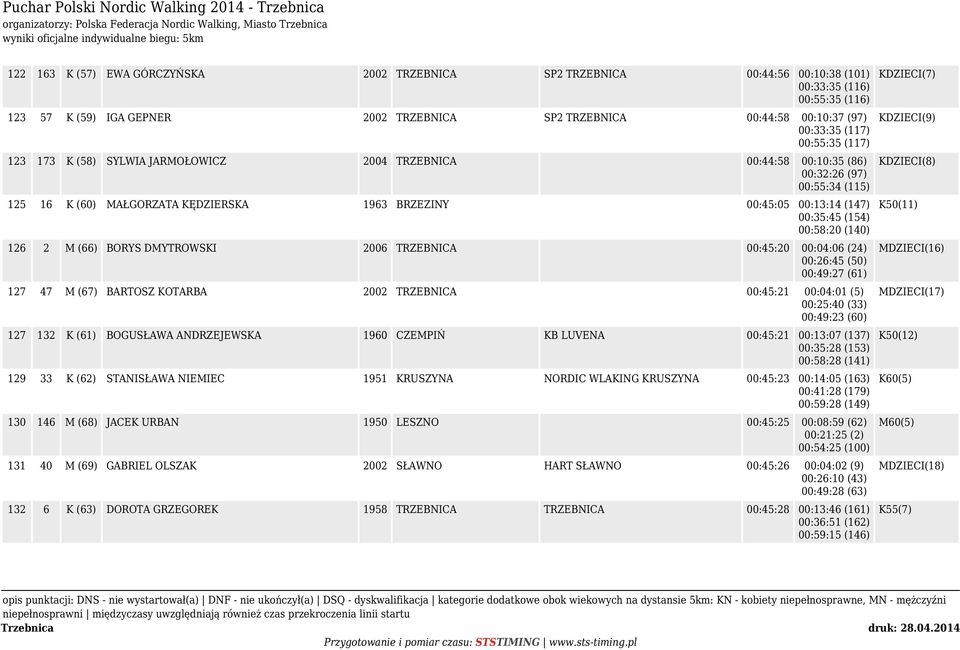 1963 BRZEZINY 00:45:05 00:13:14 (147) 00:35:45 (154) 00:58:20 (140) 126 2 M (66) BORYS DMYTROWSKI 2006 TRZEBNICA 00:45:20 00:04:06 (24) 00:26:45 (50) 00:49:27 (61) 127 47 M (67) BARTOSZ KOTARBA 2002
