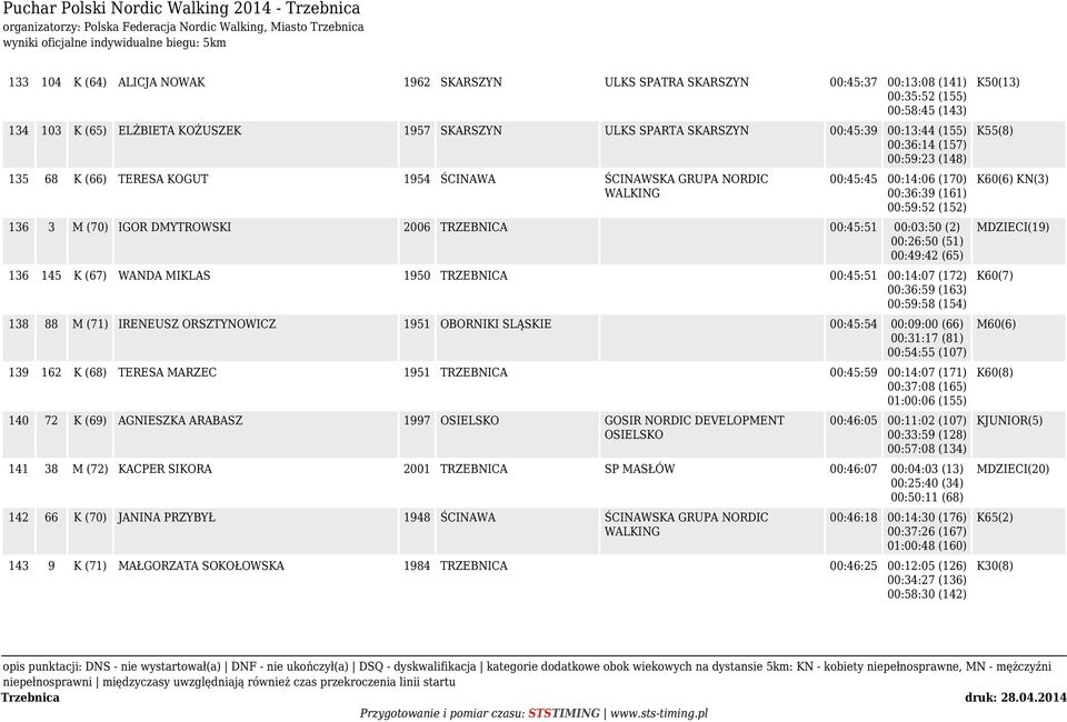 00:59:52 (152) 136 3 M (70) IGOR DMYTROWSKI 2006 TRZEBNICA 00:45:51 00:03:50 (2) 00:26:50 (51) 00:49:42 (65) 136 145 K (67) WANDA MIKLAS 1950 TRZEBNICA 00:45:51 00:14:07 (172) 00:36:59 (163) 00:59:58