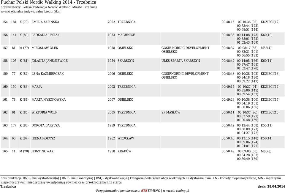 JANUSIEWICZ 1954 SKARSZYN ULKS SPARTA SKARSZYN 00:48:42 00:14:05 (166) 00:37:47 (168) 01:02:47 (170) 159 77 K (82) LENA KAŹMIERCZAK 2006 OSIELSKO GOSIRNORDIC DEVELOPMENT OSIELSKO 00:48:43 00:10:38