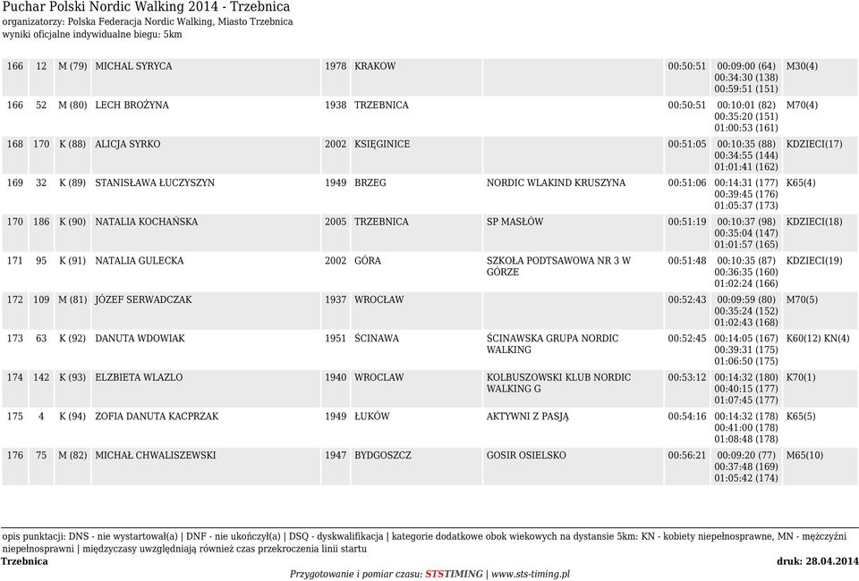 00:51:06 00:14:31 (177) 00:39:45 (176) 01:05:37 (173) 170 186 K (90) NATALIA KOCHAŃSKA 2005 TRZEBNICA SP MASŁÓW 00:51:19 00:10:37 (98) 00:35:04 (147) 01:01:57 (165) 171 95 K (91) NATALIA GULECKA 2002