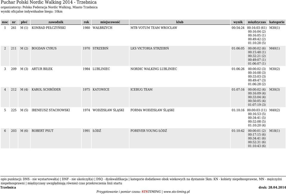 (3) ARTUR BIŁEK 1984 LUBLINIEC NORDIC WALKING LUBLINIEC 01:06:26 00:00:02 (3) 00:16:08 (3) 00:33:03 (3) 00:49:47 (3) 01:06:28 (2) 4 212 M (4) KAROL SCHRÖDER 1975 KATOWICE ICEBUG TEAM 01:07:16
