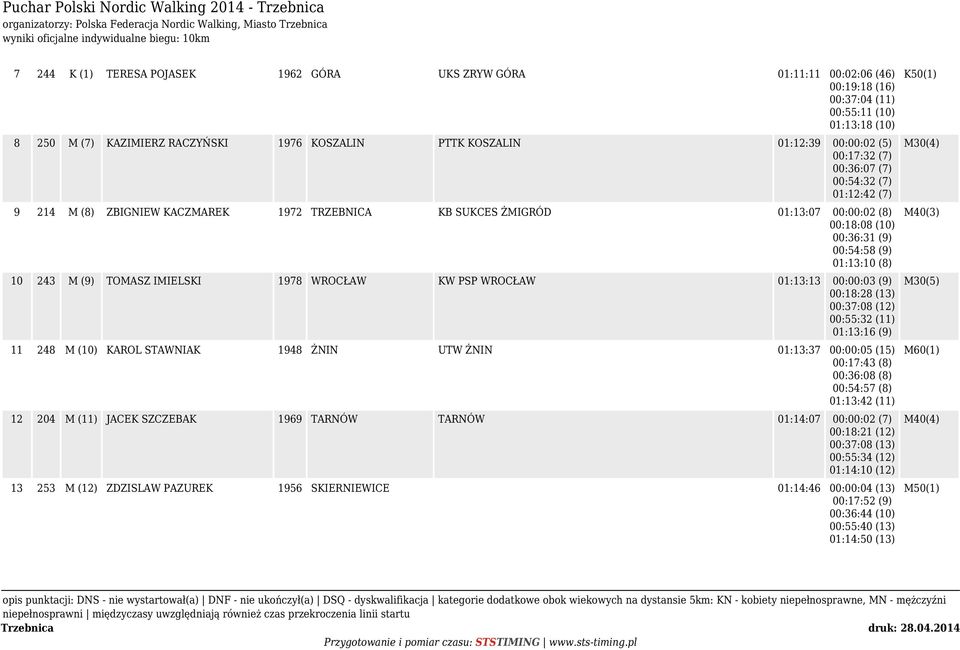 00:18:08 (10) 00:36:31 (9) 00:54:58 (9) 01:13:10 (8) 10 243 M (9) TOMASZ IMIELSKI 1978 WROCŁAW KW PSP WROCŁAW 01:13:13 00:00:03 (9) 00:18:28 (13) 00:37:08 (12) 00:55:32 (11) 01:13:16 (9) 11 248 M