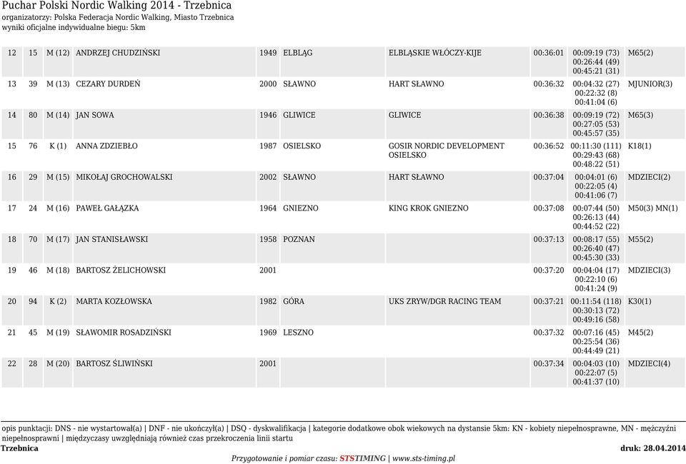 GOSIR NORDIC DEVELOPMENT OSIELSKO 00:36:52 00:11:30 (111) 00:29:43 (68) 00:48:22 (51) 16 29 M (15) MIKOŁAJ GROCHOWALSKI 2002 SŁAWNO HART SŁAWNO 00:37:04 00:04:01 (6) 00:22:05 (4) 00:41:06 (7) 17 24 M