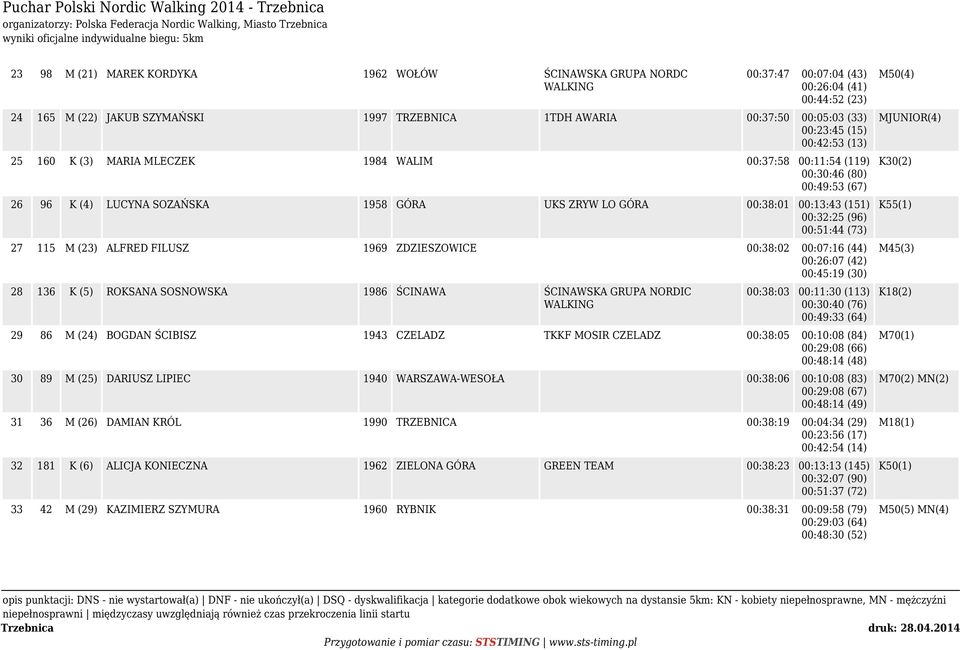 GÓRA UKS ZRYW LO GÓRA 00:38:01 00:13:43 (151) 00:32:25 (96) 00:51:44 (73) 27 115 M (23) ALFRED FILUSZ 1969 ZDZIESZOWICE 00:38:02 00:07:16 (44) 00:26:07 (42) 00:45:19 (30) 28 136 K (5) ROKSANA