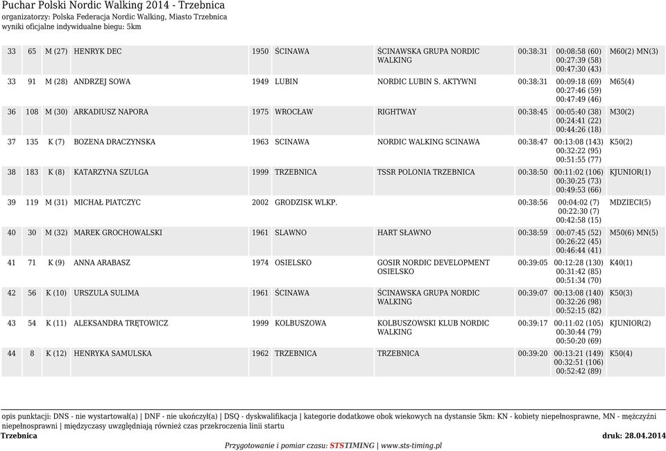 AKTYWNI 00:38:31 00:09:18 (69) 00:27:46 (59) 00:47:49 (46) 36 108 M (30) ARKADIUSZ NAPORA 1975 WROCŁAW RIGHTWAY 00:38:45 00:05:40 (38) 00:24:41 (22) 00:44:26 (18) 37 135 K (7) BOZENA DRACZYNSKA 1963