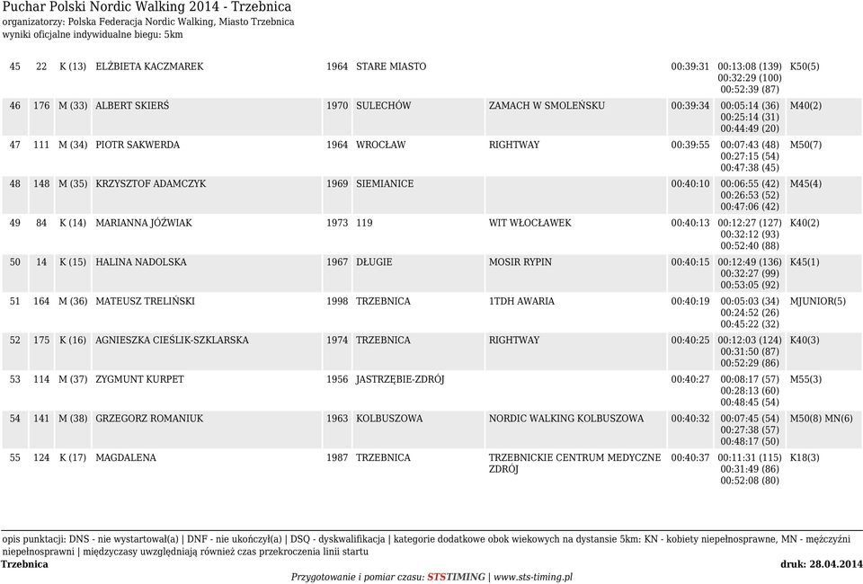 1969 SIEMIANICE 00:40:10 00:06:55 (42) 00:26:53 (52) 00:47:06 (42) 49 84 K (14) MARIANNA JÓŹWIAK 1973 119 WIT WŁOCŁAWEK 00:40:13 00:12:27 (127) 00:32:12 (93) 00:52:40 (88) 50 14 K (15) HALINA