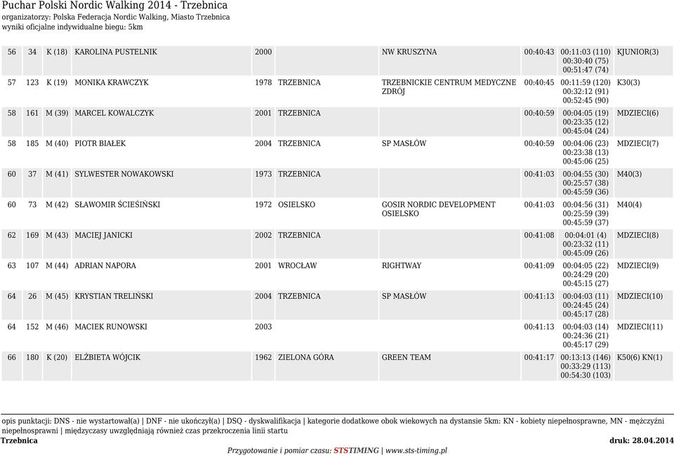 2004 TRZEBNICA SP MASŁÓW 00:40:59 00:04:06 (23) 00:23:38 (13) 00:45:06 (25) 60 37 M (41) SYLWESTER NOWAKOWSKI 1973 TRZEBNICA 00:41:03 00:04:55 (30) 00:25:57 (38) 00:45:59 (36) 60 73 M (42) SŁAWOMIR