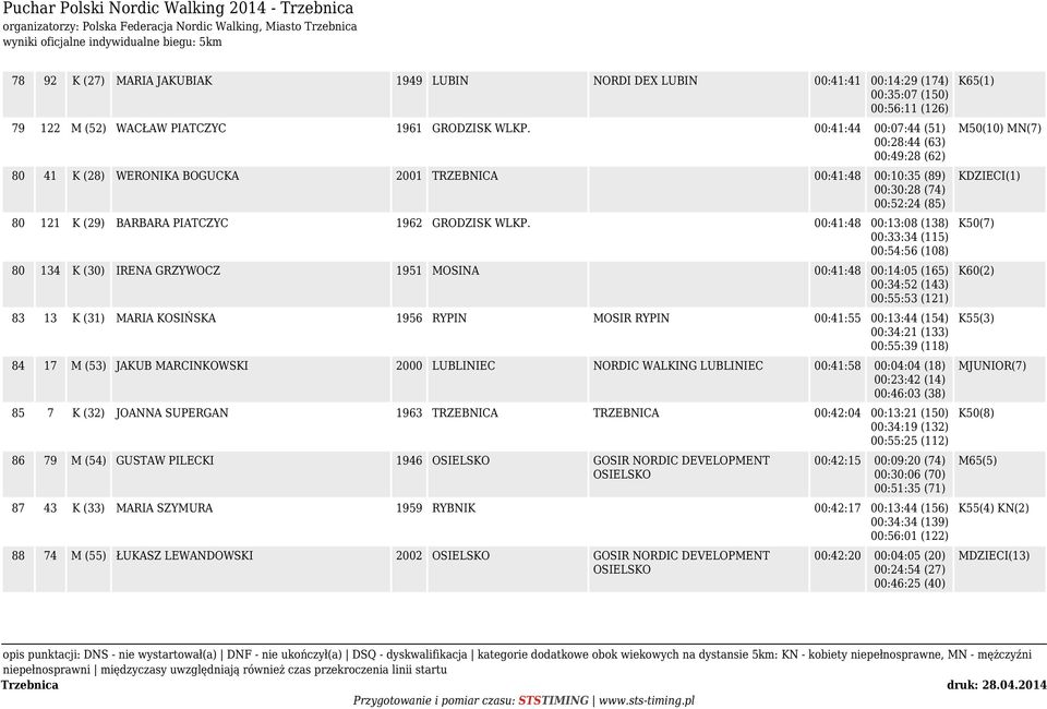 00:41:48 00:13:08 (138) 00:33:34 (115) 00:54:56 (108) 80 134 K (30) IRENA GRZYWOCZ 1951 MOSINA 00:41:48 00:14:05 (165) 00:34:52 (143) 00:55:53 (121) 83 13 K (31) MARIA KOSIŃSKA 1956 RYPIN MOSIR RYPIN