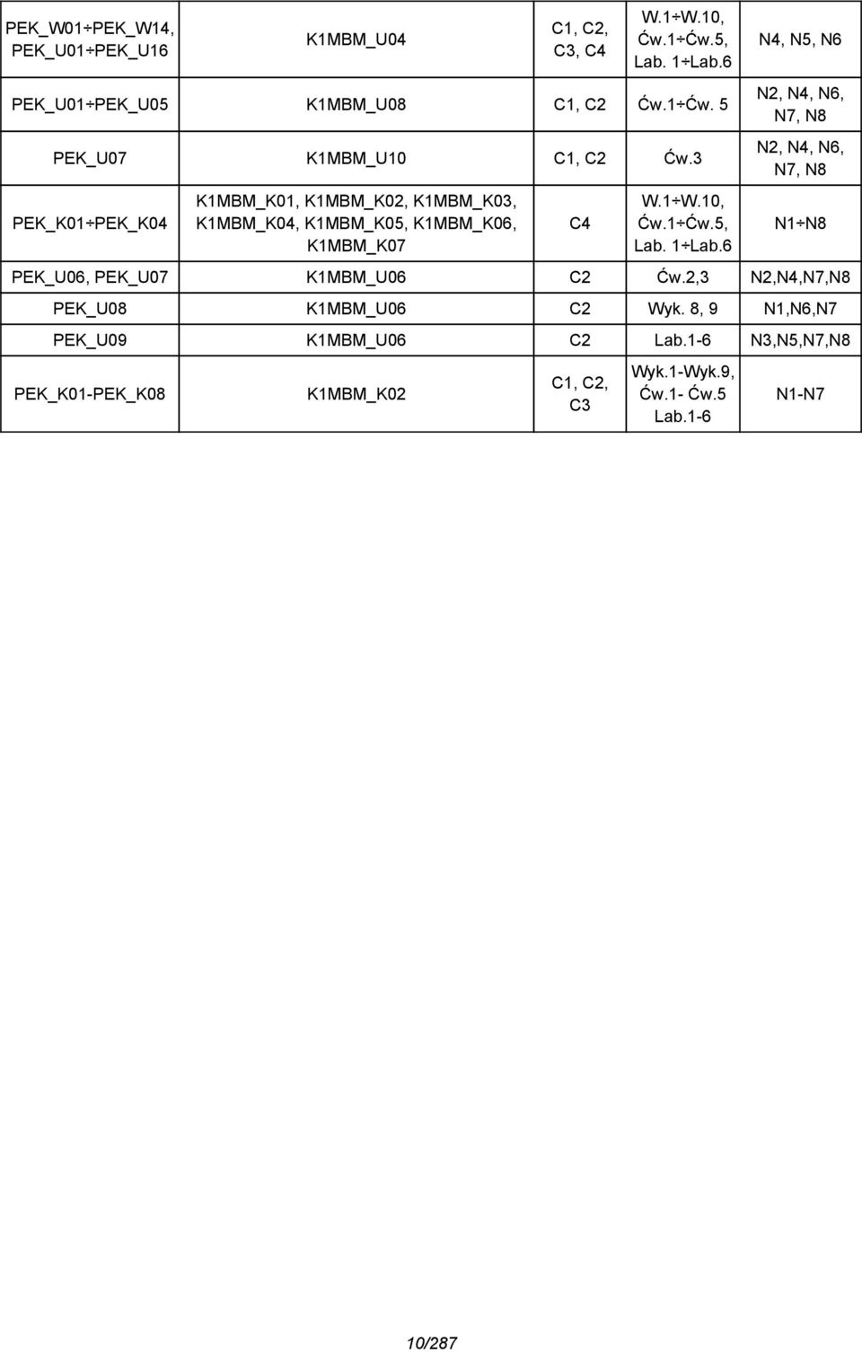 6 N4, N5, N6 N, N4, N6, N7, N8 N, N4, N6, N7, N8 N1 N8 PEK_U06, PEK_U07 K1MBM_U06 C Ćw.,3 N,N4,N7,N8 PEK_U08 K1MBM_U06 C Wyk.