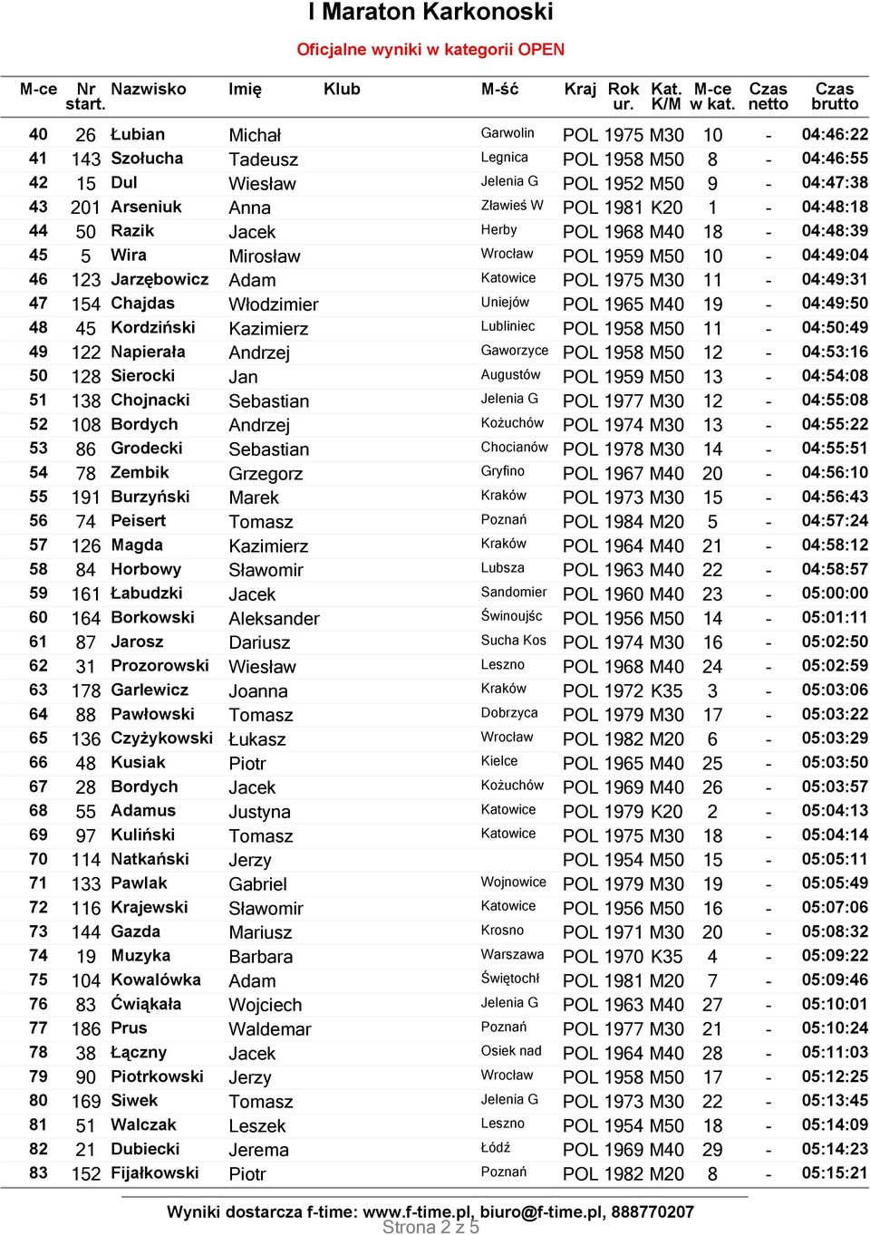 Włodzimier Uniejów POL 1965 M40 19-04:49:50 48 45 Kordziński Kazimierz Lubliniec POL 1958 M50 11-04:50:49 49 122 Napierała Andrzej Gaworzyce POL 1958 M50 12-04:53:16 50 128 Sierocki Jan Augustów POL