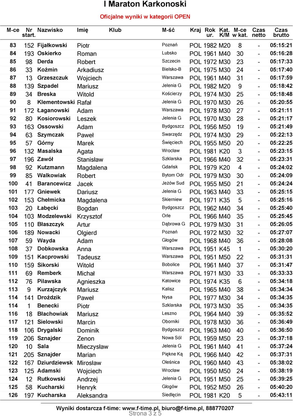 25-05:18:48 90 8 Klementowski Rafał Jelenia G POL 1970 M30 26-05:20:55 91 172 Łaganowski Adam Warszawa POL 1978 M30 27-05:21:11 92 80 Kosiorowski Leszek Jelenia G POL 1970 M30 28-05:21:17 93 163