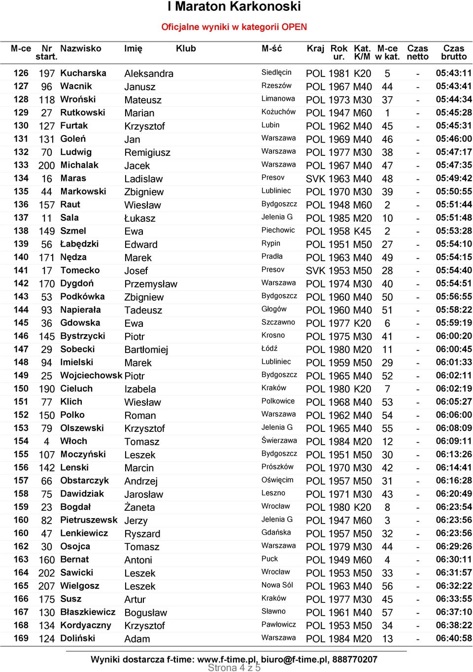 38-05:47:17 133 200 Michalak Jacek Warszawa POL 1967 M40 47-05:47:35 134 16 Maras Ladislaw Presov SVK 1963 M40 48-05:49:42 135 44 Markowski Zbigniew Lubliniec POL 1970 M30 39-05:50:55 136 157 Raut