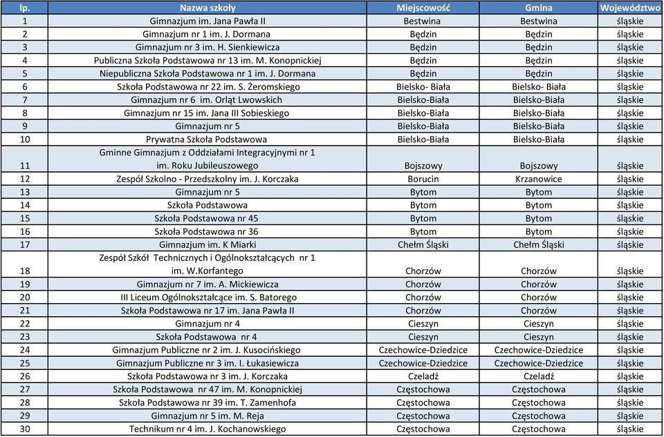 Dormana Będzin Będzin śląskie 6 Szkoła Podstawowa nr 22 im. S. Żeromskiego Bielsko- Biała Bielsko- Biała śląskie 7 Gimnazjum nr 6 im.