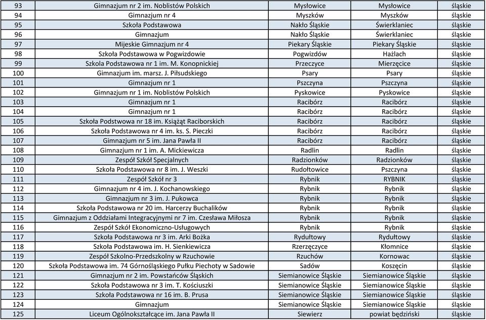 Mijeskie Gimnazjum nr 4 Piekary Śląskie Piekary Śląskie śląskie 98 Szkoła Podstawowa w Pogwizdowie Pogwizdów Hażlach śląskie 99 Szkola Podstawowa nr 1 im. M.