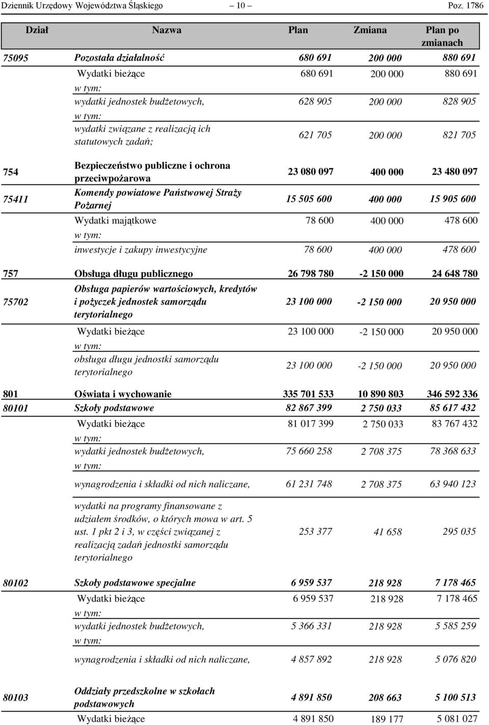 wydatki związane z realizacją ich statutowych zadań; 621 705 200 000 821 705 754 Bezpieczeństwo publiczne i ochrona przeciwpożarowa 23 080 097 400 000 23 480 097 75411 Komendy powiatowe Państwowej