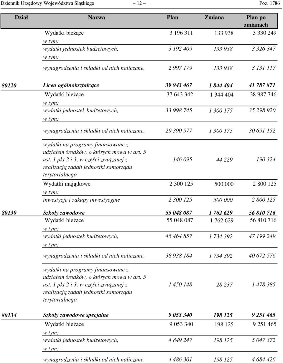 179 133 938 3 131 117 80120 Licea ogólnokształcące 39 943 467 1 844 404 41 787 871 Wydatki bieżące 37 643 342 1 344 404 38 987 746 wydatki jednostek budżetowych, 33 998 745 1 300 175 35 298 920