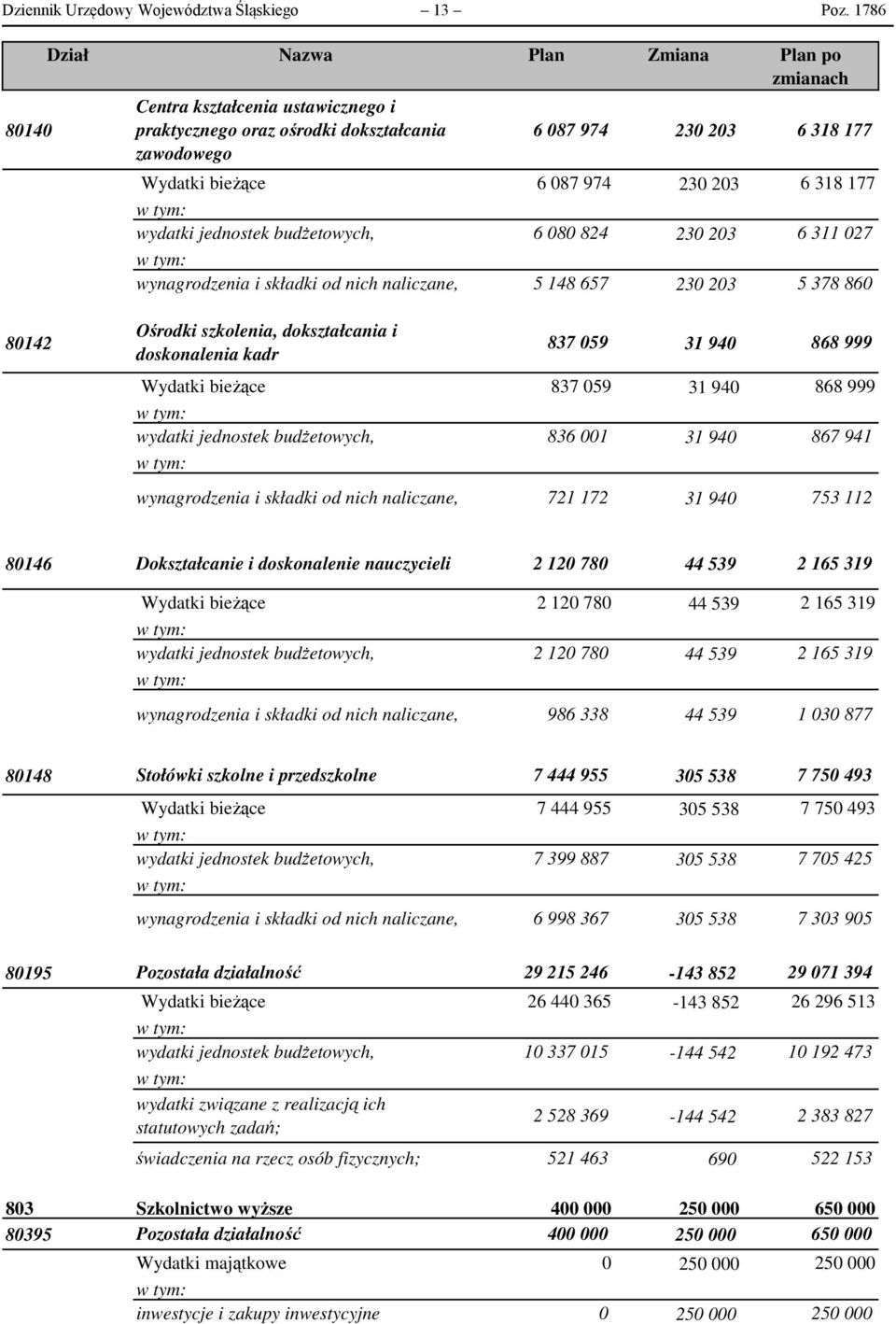 6 318 177 wydatki jednostek budżetowych, 6 080 824 230 203 6 311 027 wynagrodzenia i składki od nich naliczane, 5 148 657 230 203 5 378 860 Ośrodki szkolenia, dokształcania i 80142 837 059 31 940 868