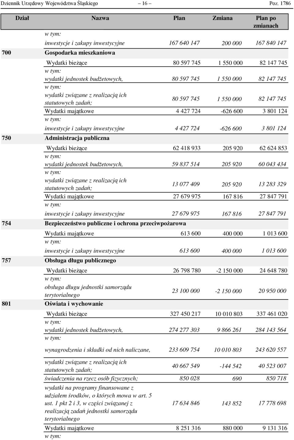 745 wydatki jednostek budżetowych, 80 597 745 1 550 000 82 147 745 wydatki związane z realizacją ich statutowych zadań; Wydatki majątkowe 80 597 745 4 427 724 1 550 000-626 600 82 147 745 3 801 124