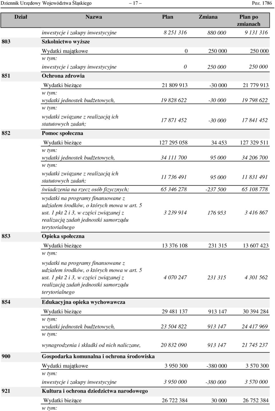 inwestycje i zakupy inwestycyjne 0 250 000 250 000 Ochrona zdrowia Wydatki bieżące 21 809 913-30 000 21 779 913 wydatki jednostek budżetowych, 19 828 622-30 000 19 798 622 wydatki związane z