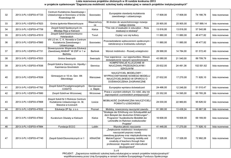 2013-3-PL1-ESF03-47731 Zespół Szkół Społecznych im. Mikołaja Reja w Ki