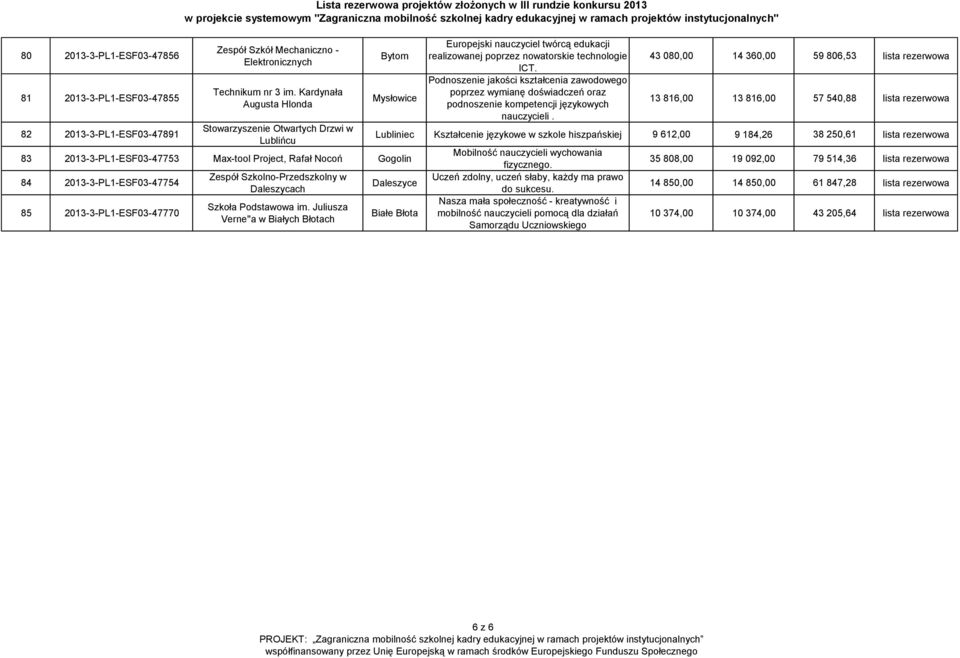 2013-3-PL1-ESF03-47770 Zespół Szkolno-Przedszkolny w Daleszycach Szkoła Podstawowa im.