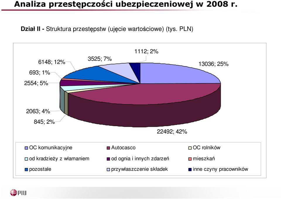 2% 22492; 42% OC komunikacyjne Autocasco OC rolników od kradzieży z