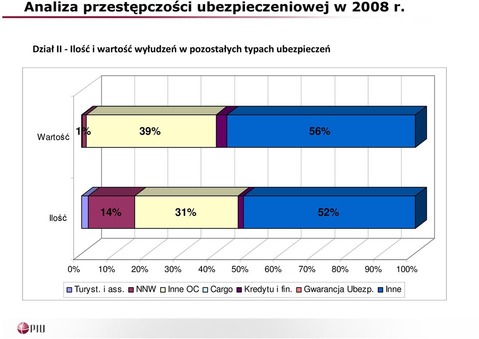 52% 0% 10% 20% 30% 40% 50% 60% 70% 80% 90% 100% Turyst.