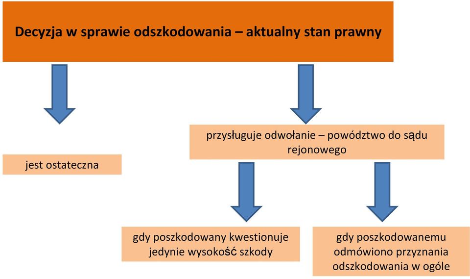 rejonowego gdy poszkodowany kwestionuje jedynie wysokość