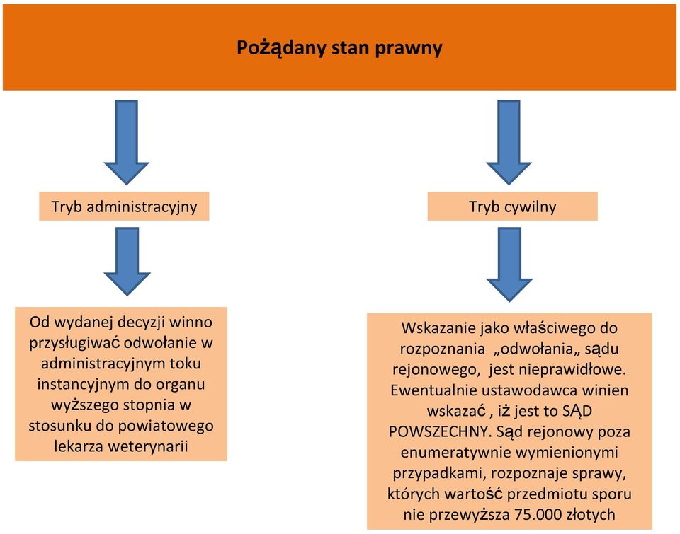 odwołania sądu rejonowego, jest nieprawidłowe. Ewentualnie ustawodawca winien wskazać, iż jest to SĄD POWSZECHNY.