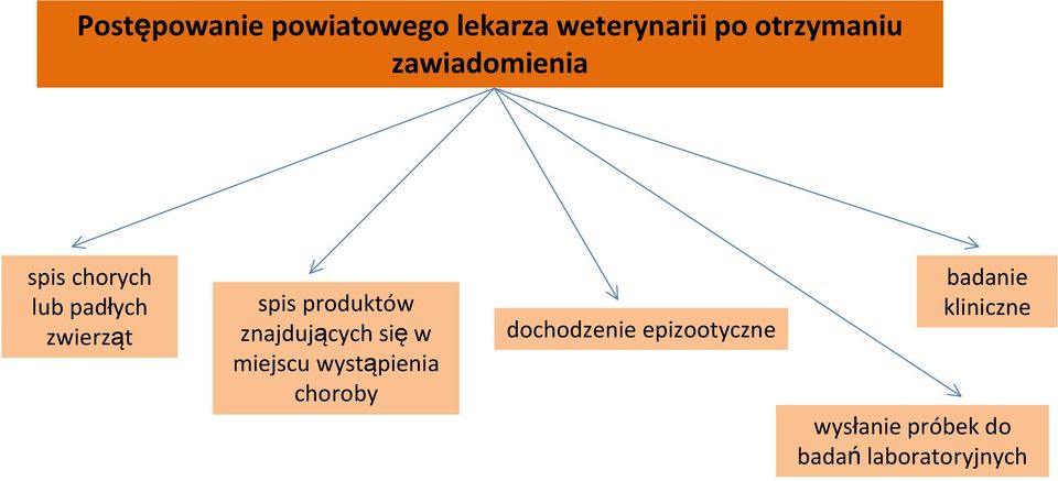 znajdujących się w miejscu wystąpienia choroby dochodzenie