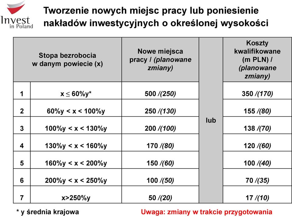 250 /(130) 155 /(80) lub 3 100%y < x < 130%y 200 /(100) 138 /(70) 4 130%y < x < 160%y 170 /(80) 120 /(60) 5 160%y < x < 200%y 150 /(60)