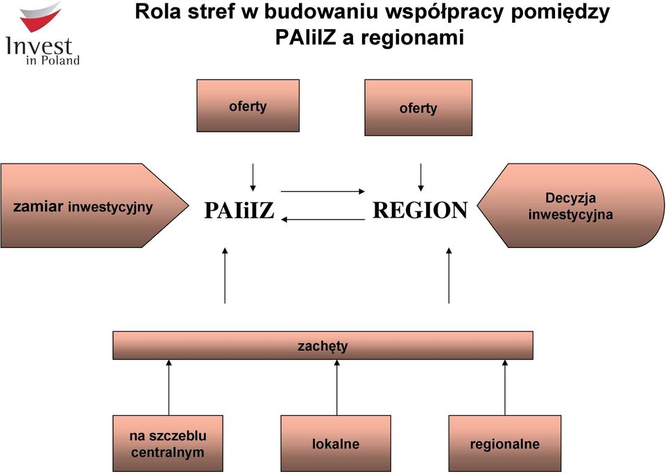 inwestycyjny PAIiIZ REGION Decyzja