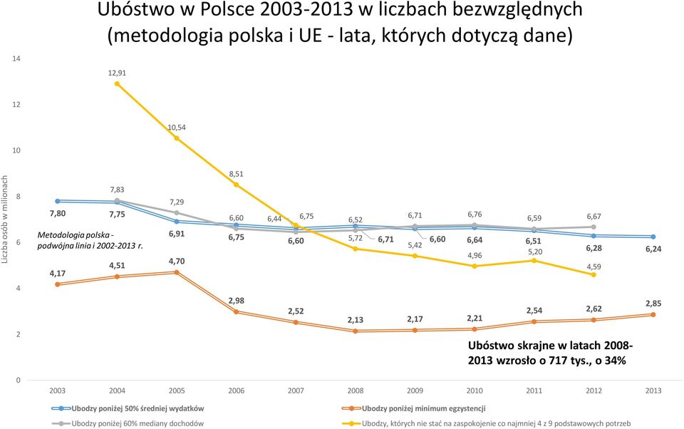 4,17 4,51 6,91 6,75 4,70 6,60 5,72 6,71 6,60 6,64 5,42 6,51 4,96 5,20 6,28 6,24 4,59 4 2,98 2,52 2,13 2,17 2,21 2,54 2,62 2,85 2 Ubóstwo skrajne w latach 2008-2013 wzrosło o