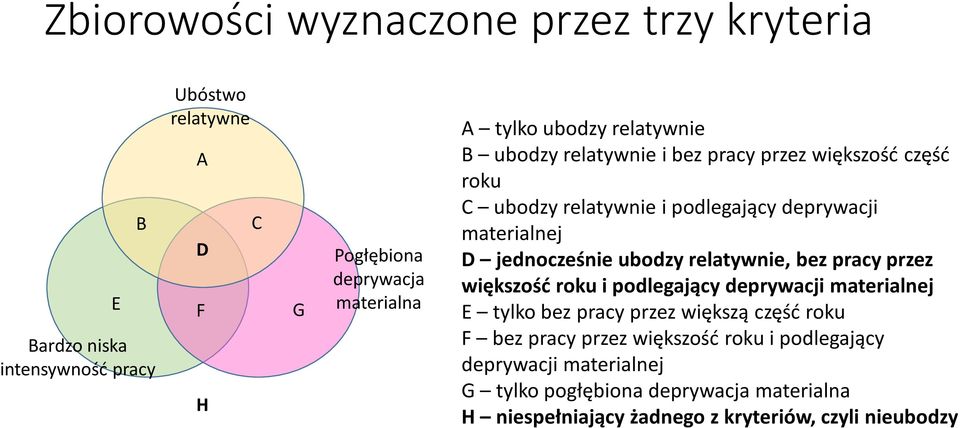 jednocześnie ubodzy relatywnie, bez pracy przez większość roku i podlegający deprywacji materialnej E tylko bez pracy przez większą część roku F bez