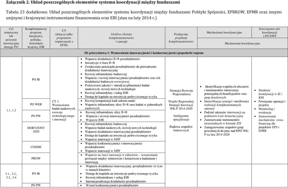 ami finansowania oraz EBI (stan na luty 2014 r.) Cel Oś owa 1: Wzmocnienie innowacyjności i konkurencyjności gospodarki regionu 1.1, 1.2 3.1., 3.