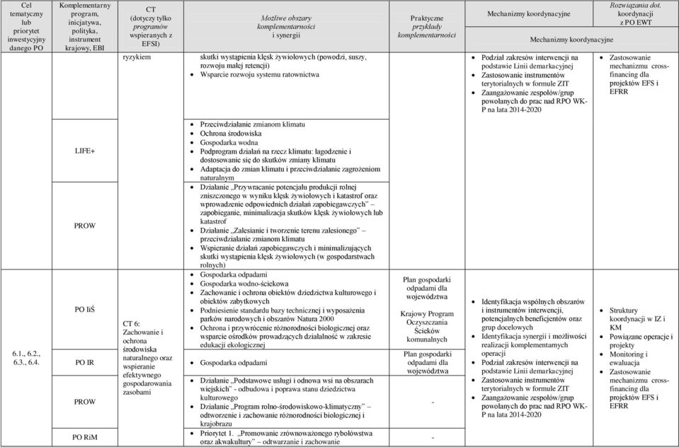 LIFE+ PO IR PO RiM 6: Zachowanie i ochrona środowiska naturalnego oraz wspieranie efektywnego gospodarowania zasobami Przeciwdziałanie zmianom klimatu Ochrona środowiska Gospodarka wodna Podprogram