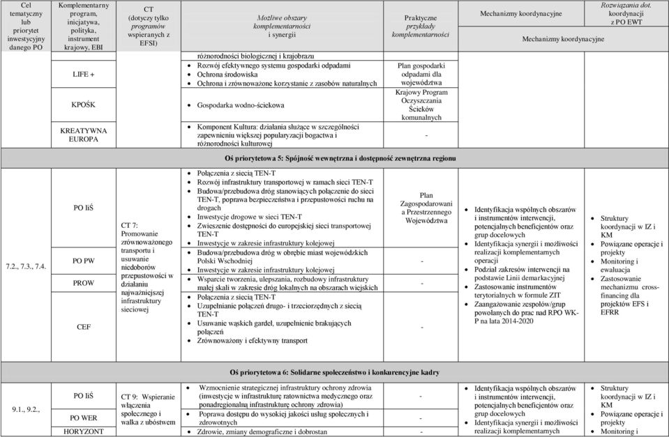 Program Oczyszczania Ścieków komunalnych Oś owa 5: Spójność wewnętrzna i dostępność zewnętrzna regionu 7.2., 7.3., 7.4.