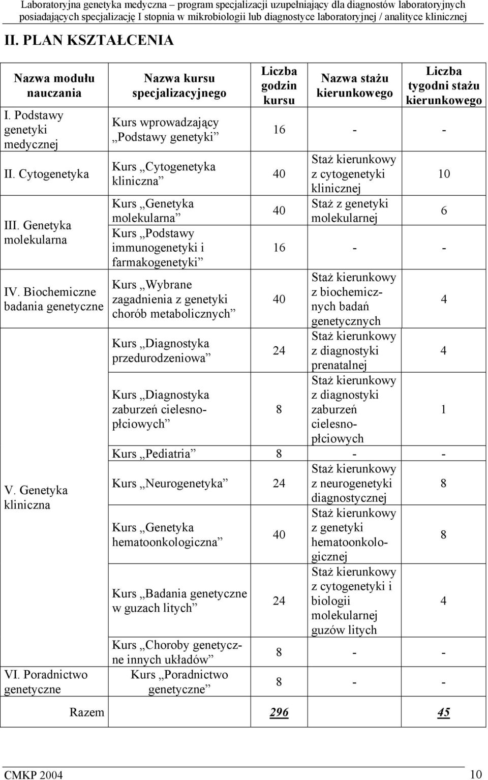 Wybrane zagadnienia z genetyki chorób metabolicznych Kurs Diagnostyka przedurodzeniowa Kurs Diagnostyka zaburzeń cielesnopłciowych Liczba godzin kursu Nazwa stażu kierunkowego Liczba tygodni stażu