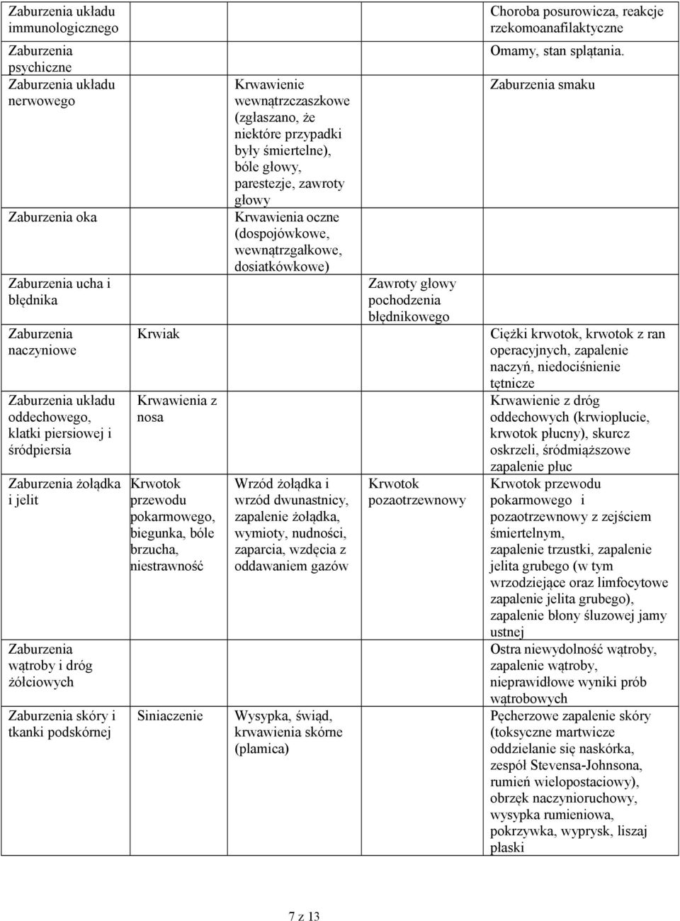 przewodu pokarmowego, biegunka, bóle brzucha, niestrawność Siniaczenie Krwawienie wewnątrzczaszkowe (zgłaszano, że niektóre przypadki były śmiertelne), bóle głowy, parestezje, zawroty głowy