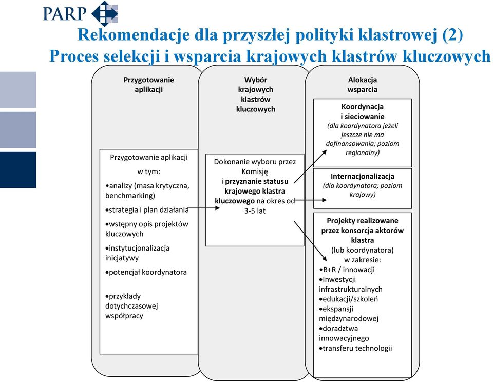 kluczowych Dokonanie wyboru przez Komisję i przyznanie statusu krajowego klastra kluczowego na okres od 3-5 lat Alokacja wsparcia Koordynacja i sieciowanie (dla koordynatora jeżeli jeszcze nie ma