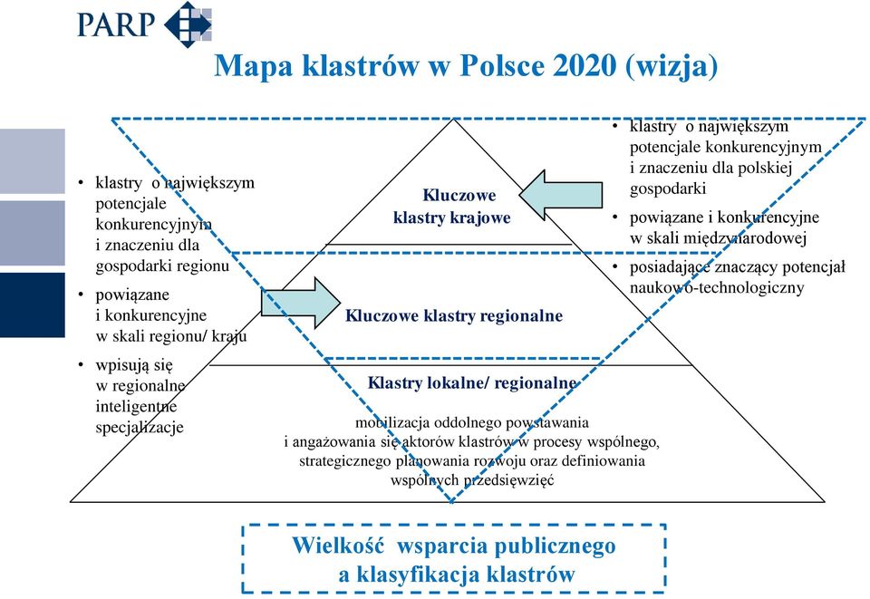 aktorów klastrów w procesy wspólnego, strategicznego planowania rozwoju oraz definiowania wspólnych przedsięwzięć klastry o największym potencjale konkurencyjnym i znaczeniu