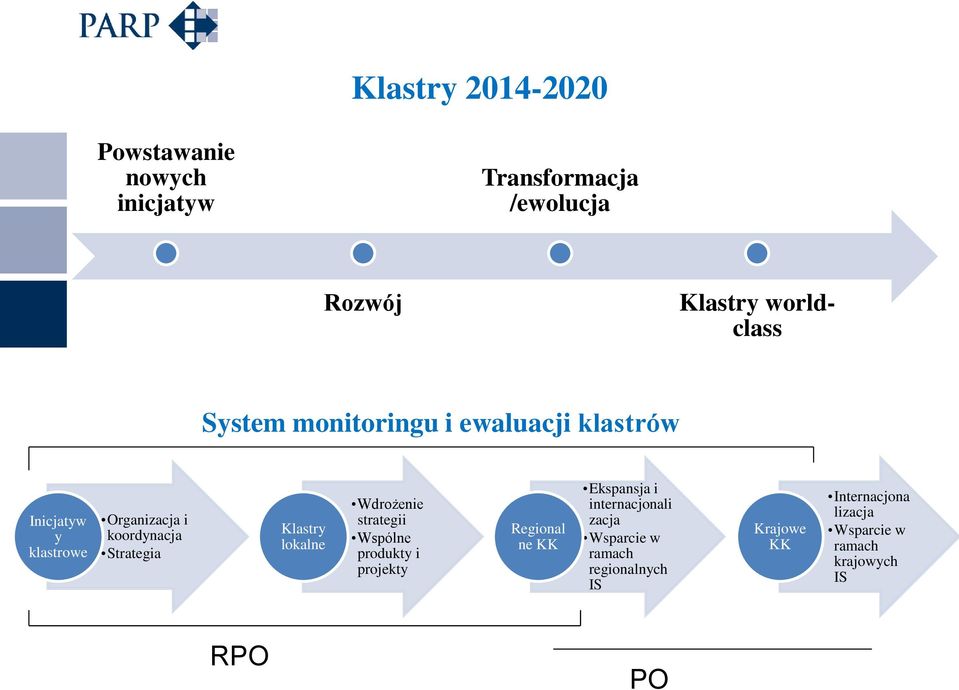 Klastry lokalne Wdrożenie strategii Wspólne produkty i projekty Regional ne KK Ekspansja i