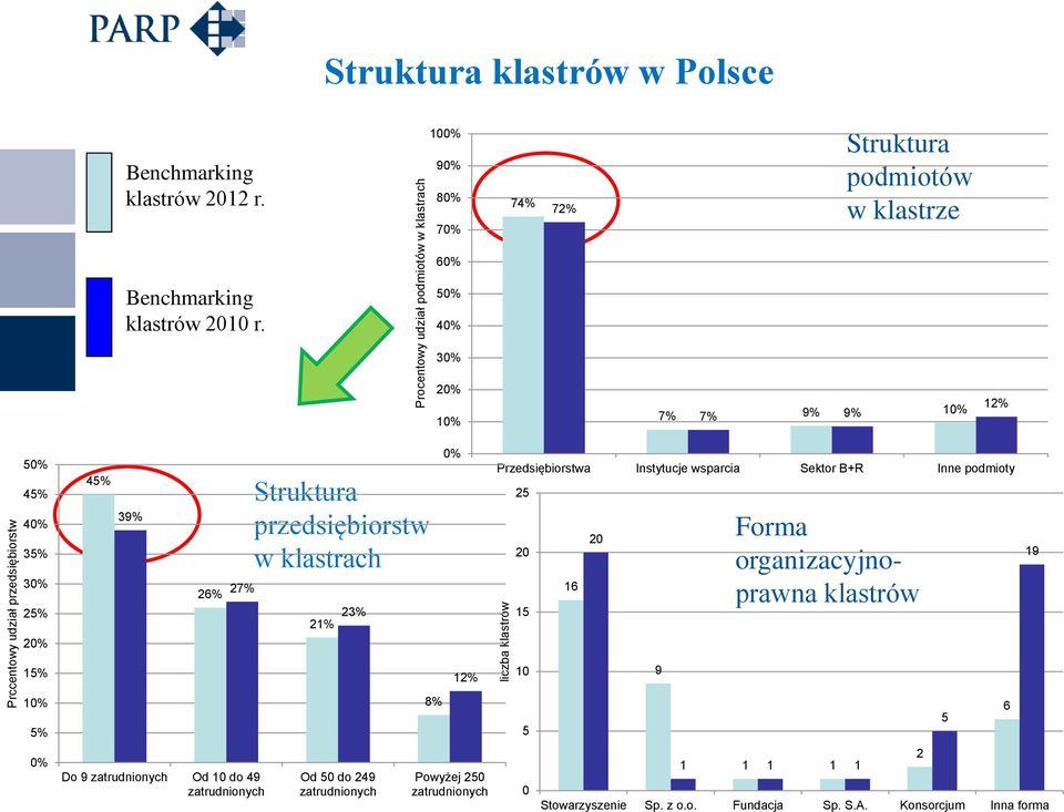 50% 40% 30% 20% 10% 7% 9% 10% 7% 9% 12% 50% 45% 40% 35% 30% 25% 20% 45% 39% 26% 27% Struktura przedsiębiorstw w klastrach 21% 23% 0% Przedsiębiorstwa Instytucje wsparcia