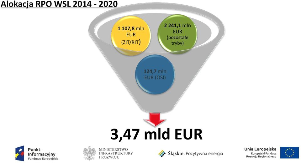 241,1 mln EUR (pozostałe