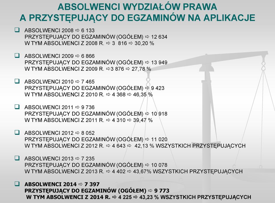 3 876 27,78 % ABSOLWENCI 2010 7 465 PRZYSTĘPUJĄCY DO EGZAMINÓW (OGÓŁEM) 9 423 W TYM ABSOLWENCI Z 2010 R.