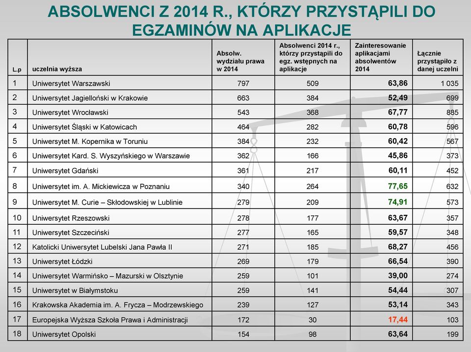 52,49 699 3 Uniwersytet Wrocławski 543 368 67,77 885 4 Uniwersytet Śląski w Katowicach 464 282 60,78 596 5 Uniwersytet M. Kopernika w Toruniu 384 232 60,42 567 6 Uniwersytet Kard. S.