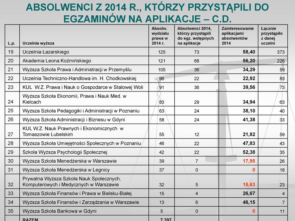 Wyższa Szkoła Prawa i Administracji w Przemyślu 105 36 34,29 59 22 Uczelnia Techniczno-Handlowa im. H. Chodkowskiej 96 22 22,92 83 23 KUL W.Z.